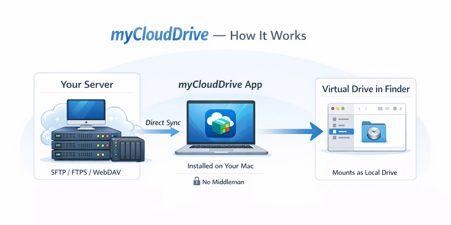 my Cloud Drive screenshot 1 of 1